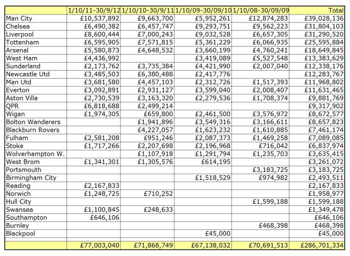 Agents Fees Oct2008-Sep2012