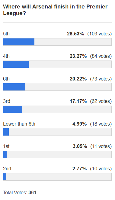 where will Arsenal finish 130112 1