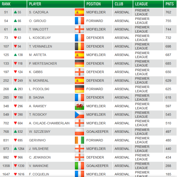 Castrol rankings 18Feb13