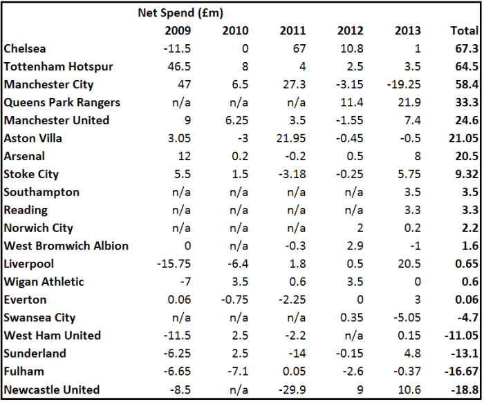 PL net January spend 2009-13