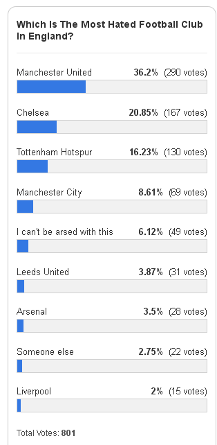 most hated club result