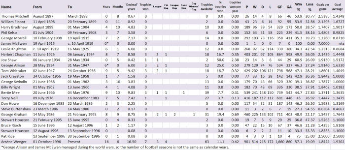 arsenal managers all stats
