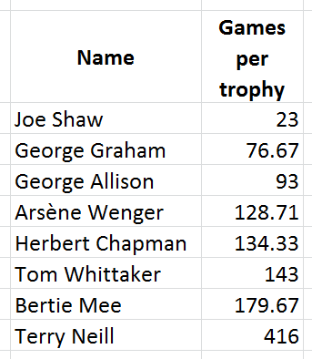 managers - games per trophy