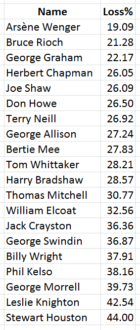 managers - loss percentage