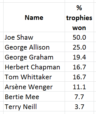 managers - per cent trophies won