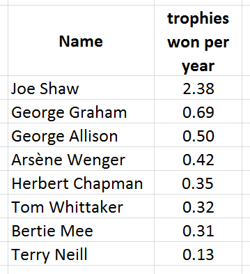 managers - trophies per year