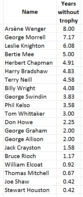 managers - years without trophy