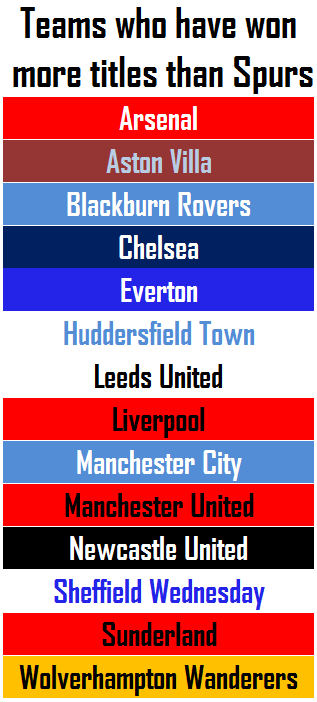 more titles than Spurs