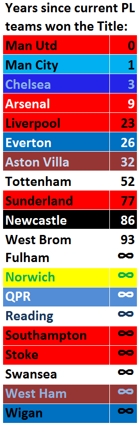 years since teams won the title