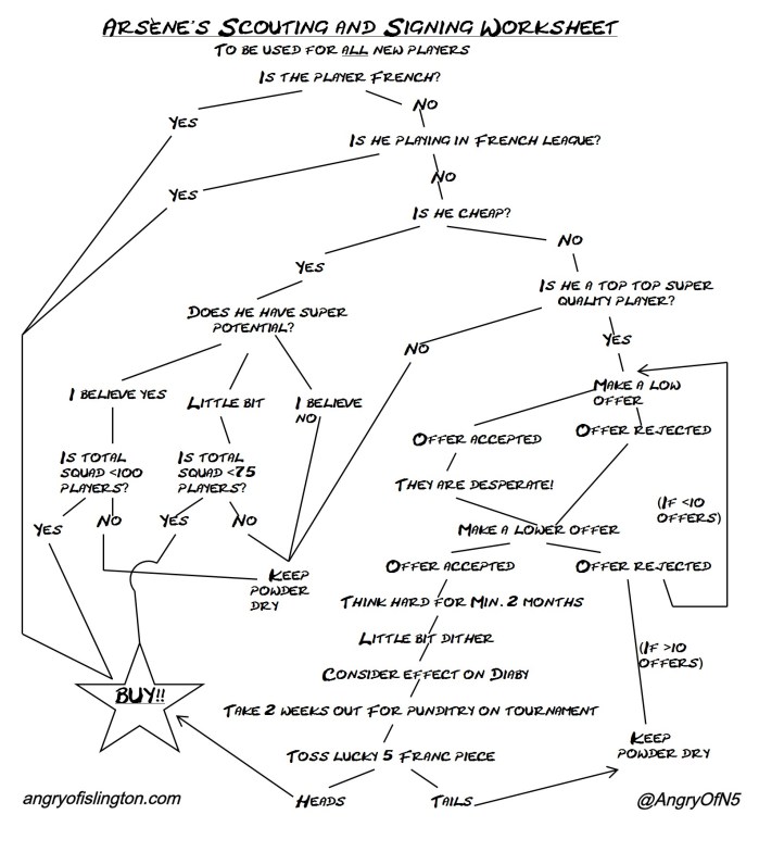 How Arsene buys players