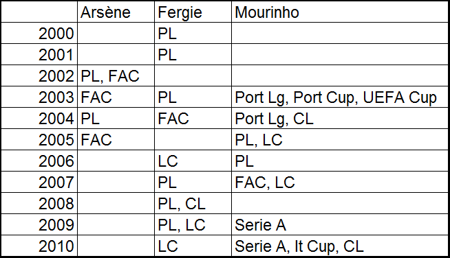 Coach of the decade trophies