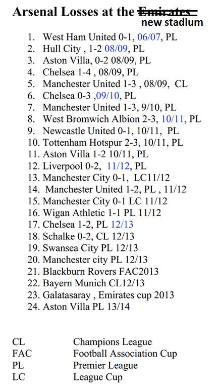 arsenal losses at home since stadium move