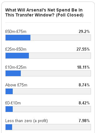 arsenal net spend poll result