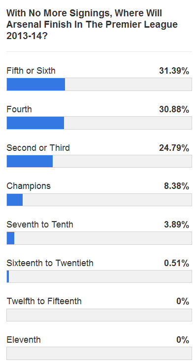 where will Arsenal finish poll 11Aug13