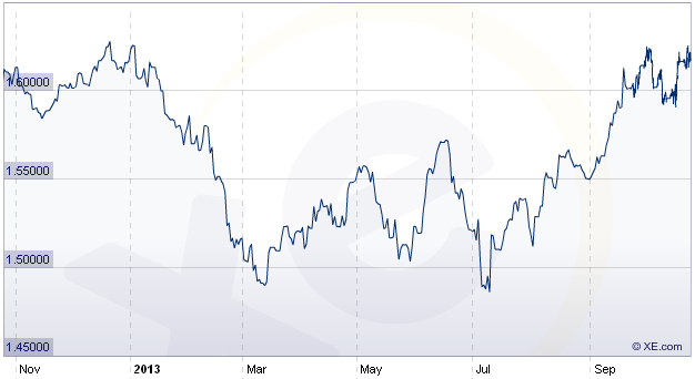 dollar pound rate 2012-13