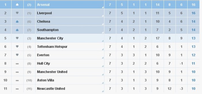 A League Table, yesterday.