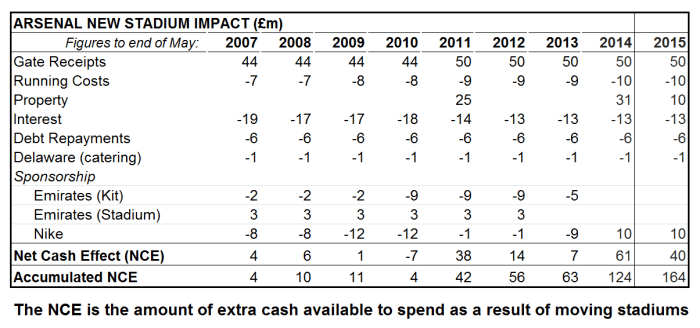 stadium net cash effect