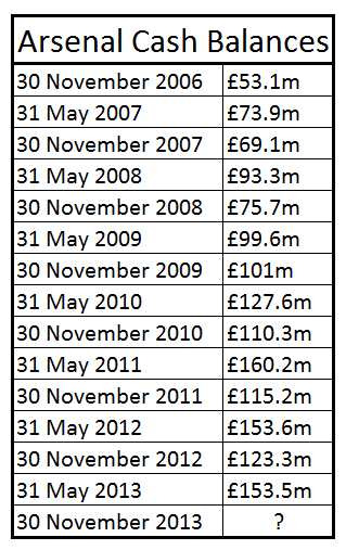 arsenal cash balances table