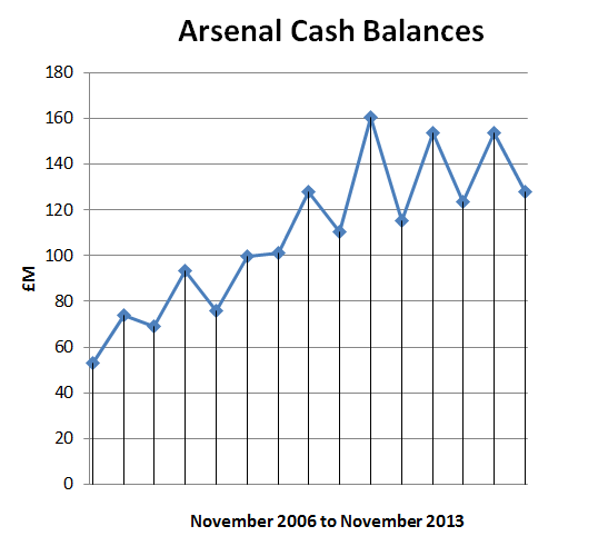 arsenal cash balances