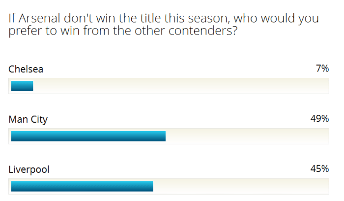 poll - who do you prefer to win PL if not Arsenal