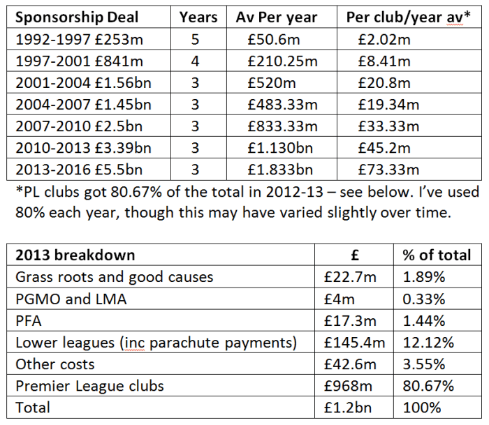 PL TV Money 1992 to 2016