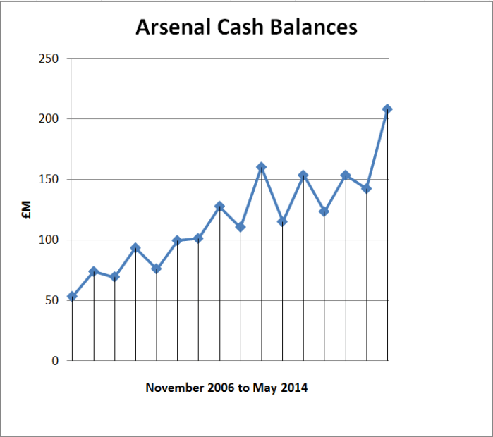 arsenal cash balances graph 2014