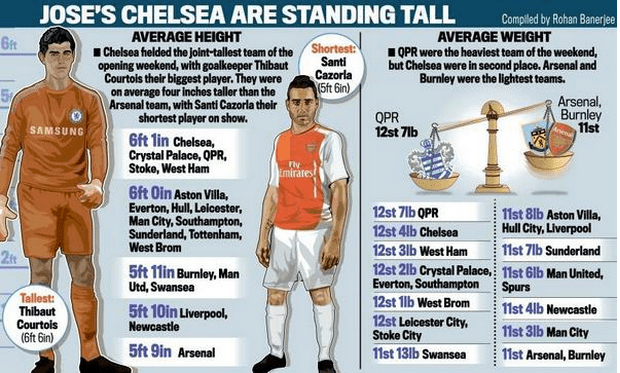 size stats for PL week 1 2014-15