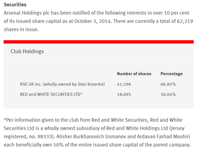 Arsenal shares page as at 3Oct14