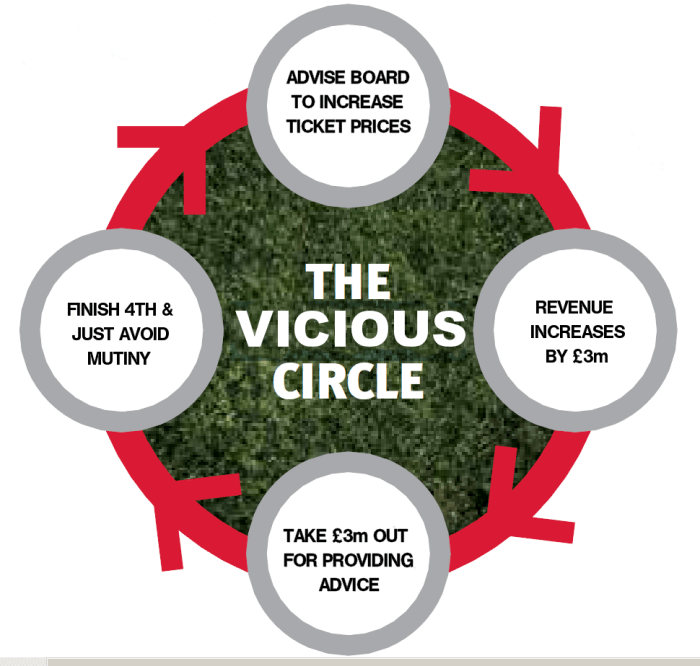 vicious circle