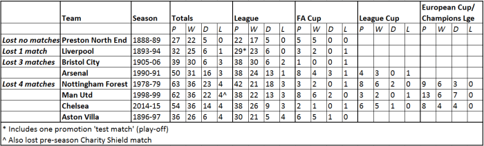 Fewest matches lost in a season