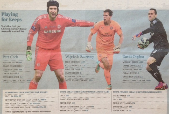 arsenal keepers stats 2014-15