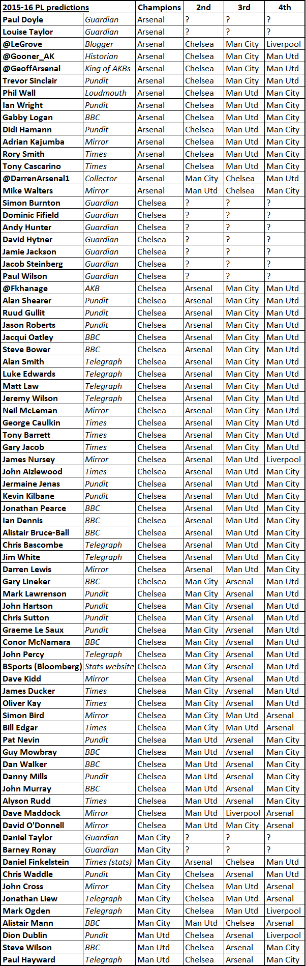 Predictions 2015-16