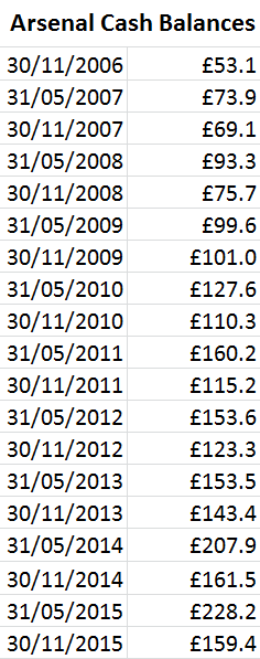 Arsenal cash balances to Nov2015 - table