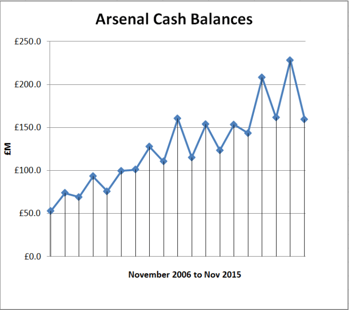 Arsenal cash balances to Nov2015