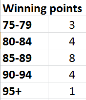 PL winning points spread 1997-2016