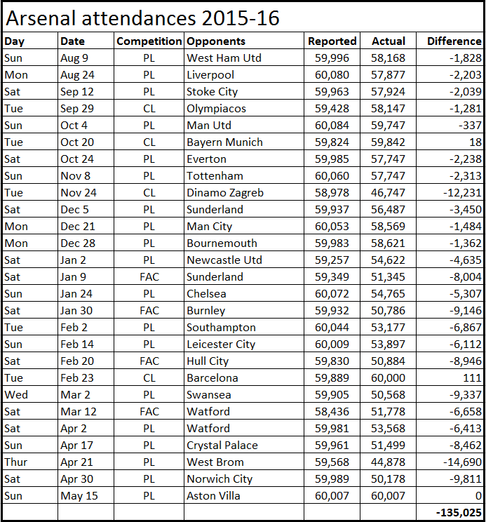 actual v reported attendances 2015-16