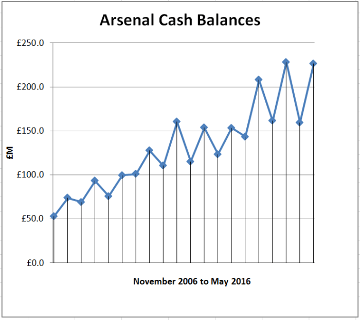 arsenal-cash-balances-to-may-2016-graph