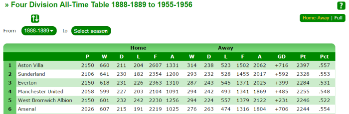 all-time-table-up-to-1956