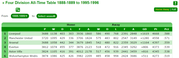 all-time-table-up-to-1996