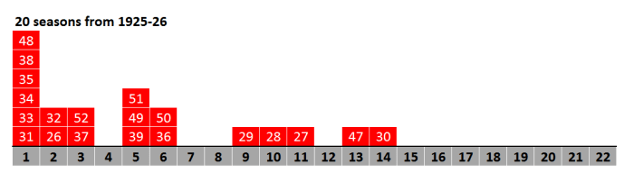 finishing-position-comparison-20-seasons-from-1925-26