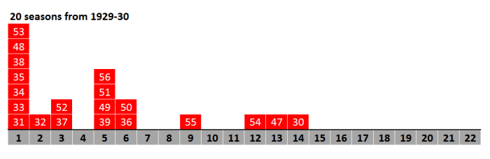 finishing-position-comparison-20-seasons-from-1929-30