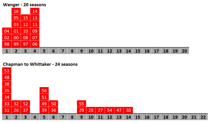 finishing-position-comparison-chapman-to-whittaker-v-wenger
