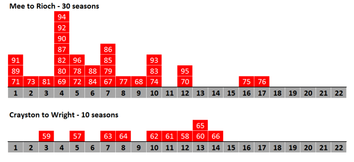 finishing-position-comparison-crayston-to-rioch