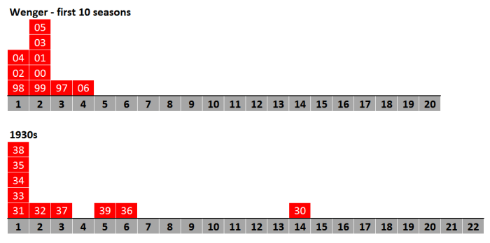 finishing-position-comparison-wenger-first-10-v-1930s