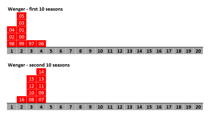 finishing-position-comparison-wenger-first-10-v-second-10